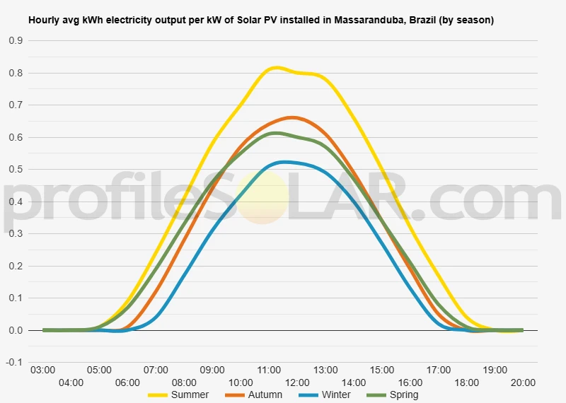 Graph of hourly avg kWh electricity output per kW of Solar PV installed in Massaranduba, Brazil (by season)
