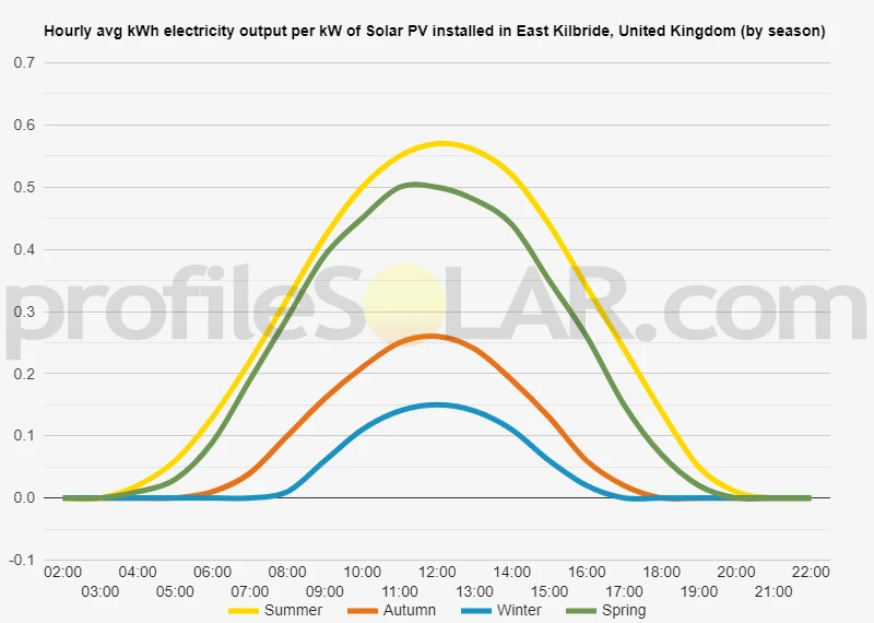 Graph of hourly avg kWh electricity output per kW of Solar PV installed in East Kilbride, United Kingdom (by season)