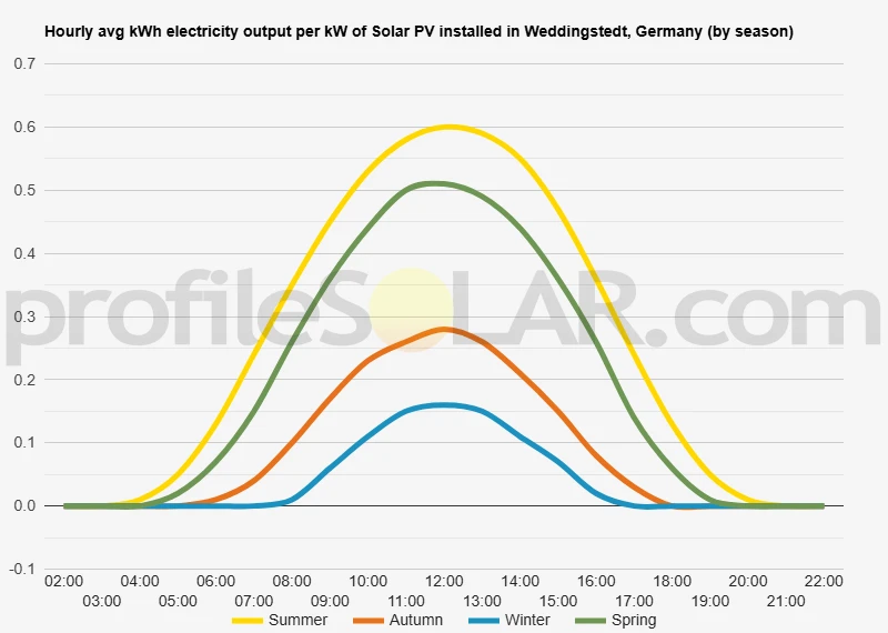 Graph of hourly avg kWh electricity output per kW of Solar PV installed in Weddingstedt, Germany (by season)