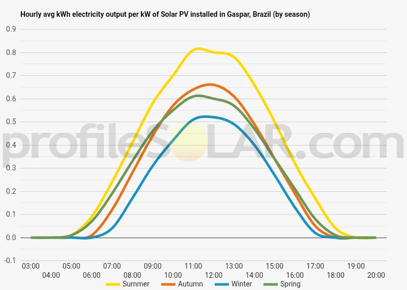 Graph of hourly avg kWh electricity output per kW of Solar PV installed in Gaspar, Brazil (by season)