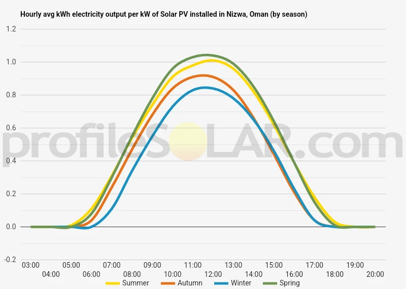 Graph of hourly avg kWh electricity output per kW of Solar PV installed in Nizwa, Oman (by season)