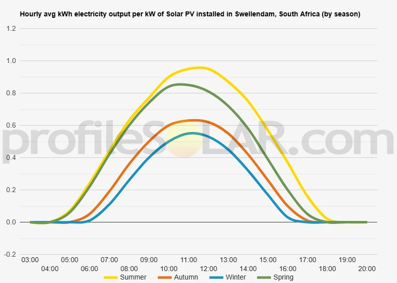 Graph of hourly avg kWh electricity output per kW of Solar PV installed in Swellendam, South Africa (by season)