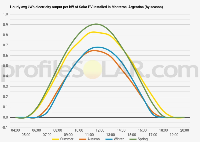 Graph of hourly avg kWh electricity output per kW of Solar PV installed in Monteros, Argentina (by season)