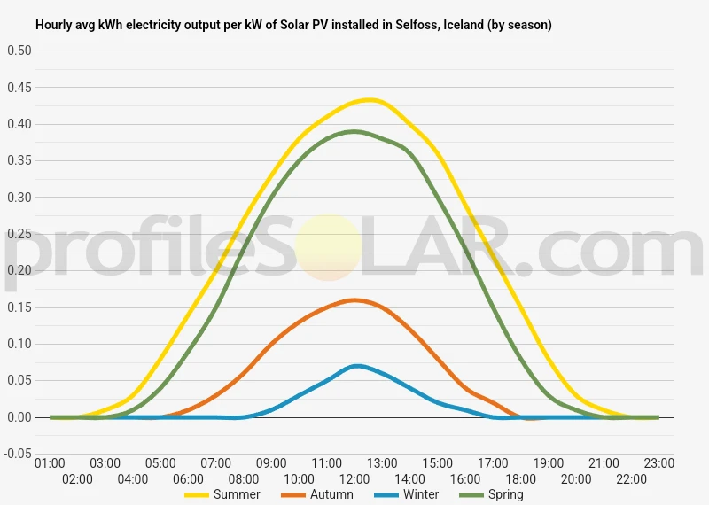 Graph of hourly avg kWh electricity output per kW of Solar PV installed in Selfoss, Iceland (by season)