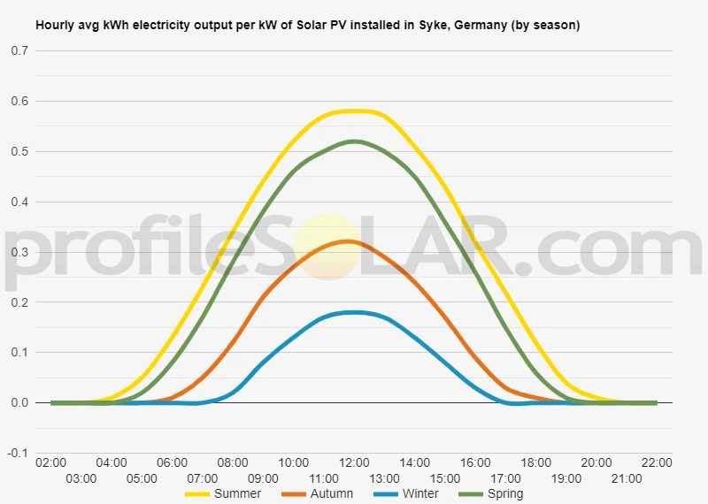 Graph of hourly avg kWh electricity output per kW of Solar PV installed in Syke, Germany (by season)