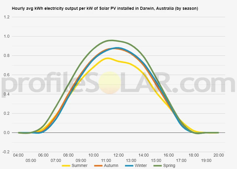 Graph of hourly avg kWh electricity output per kW of Solar PV installed in Darwin, Australia (by season)