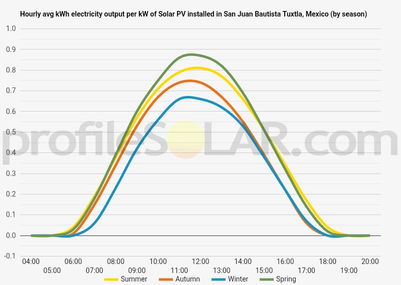 Graph of hourly avg kWh electricity output per kW of Solar PV installed in San Juan Bautista Tuxtla, Mexico (by season)