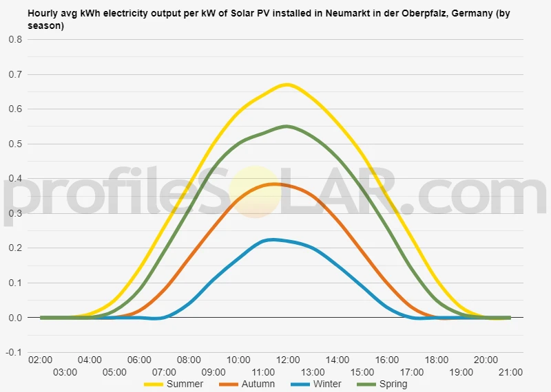 Graph of hourly avg kWh electricity output per kW of Solar PV installed in Neumarkt In Der Oberpfalz, Germany (by season)