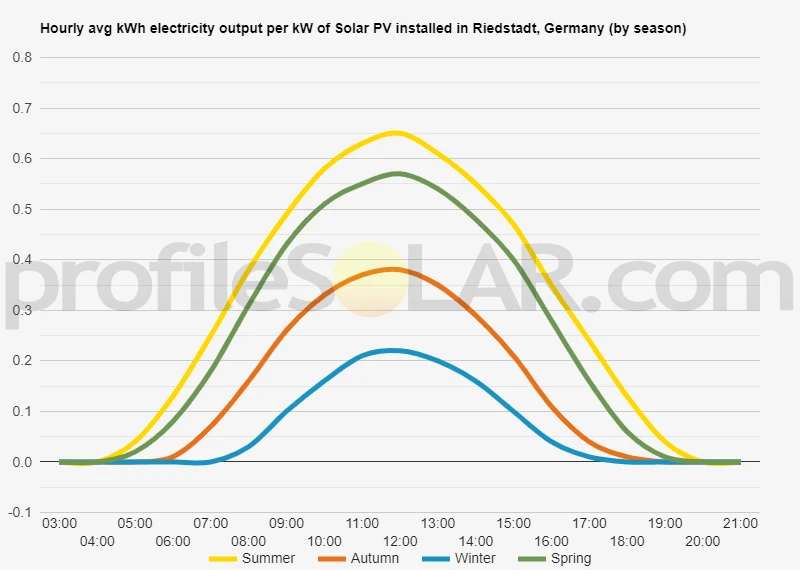 Graph of hourly avg kWh electricity output per kW of Solar PV installed in Riedstadt, Germany (by season)