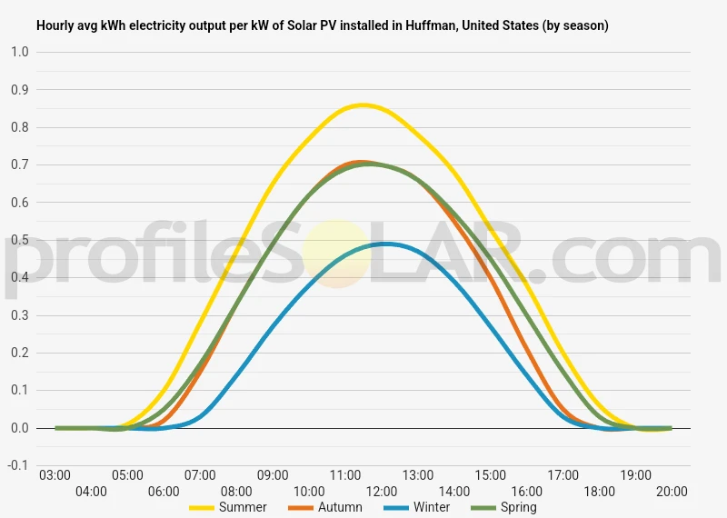 Graph of hourly avg kWh electricity output per kW of Solar PV installed in Huffman, United States (by season)