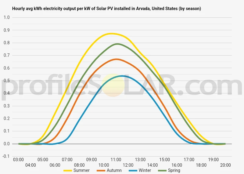 Graph of hourly avg kWh electricity output per kW of Solar PV installed in Arvada, United States (by season)
