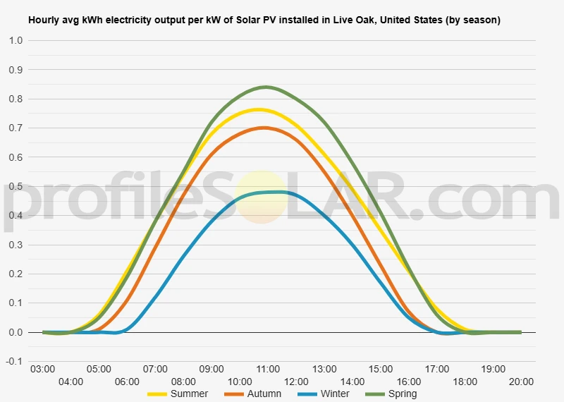 Graph of hourly avg kWh electricity output per kW of Solar PV installed in Live Oak, United States (by season)