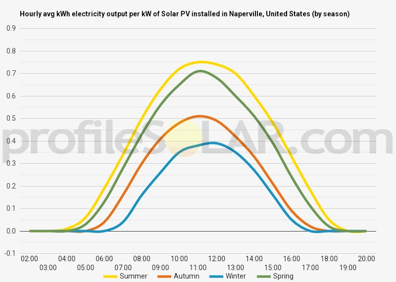 Graph of hourly avg kWh electricity output per kW of Solar PV installed in Naperville, United States (by season)