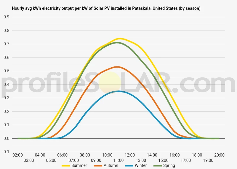 Graph of hourly avg kWh electricity output per kW of Solar PV installed in Pataskala, United States (by season)