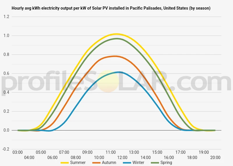 Graph of hourly avg kWh electricity output per kW of Solar PV installed in Pacific Palisades, United States (by season)