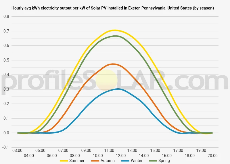 Graph of hourly avg kWh electricity output per kW of Solar PV installed in Exeter, Pennsylvania, United States (by season)