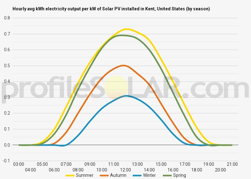 Graph of hourly avg kWh electricity output per kW of Solar PV installed in Kent, United States (by season)