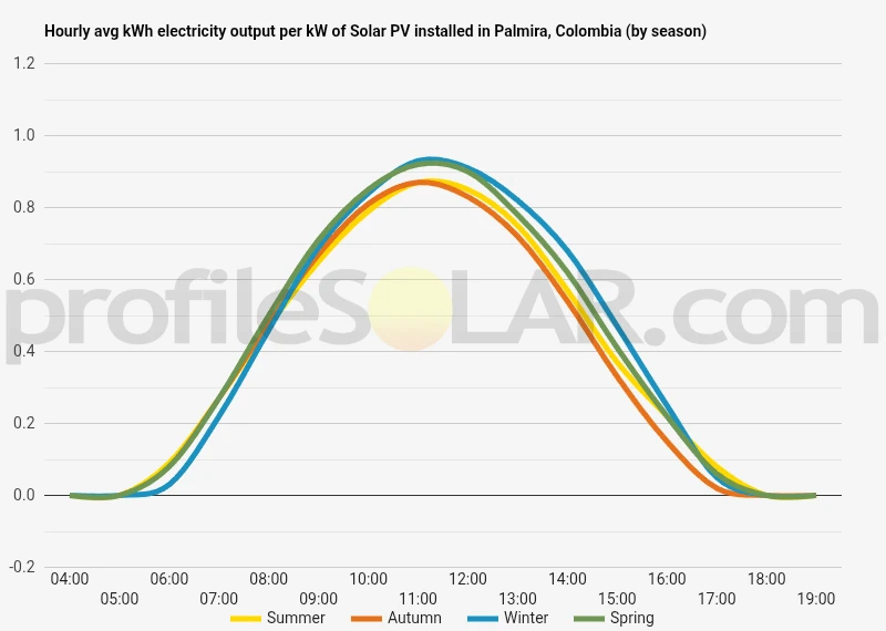 Graph of hourly avg kWh electricity output per kW of Solar PV installed in Palmira, Colombia (by season)