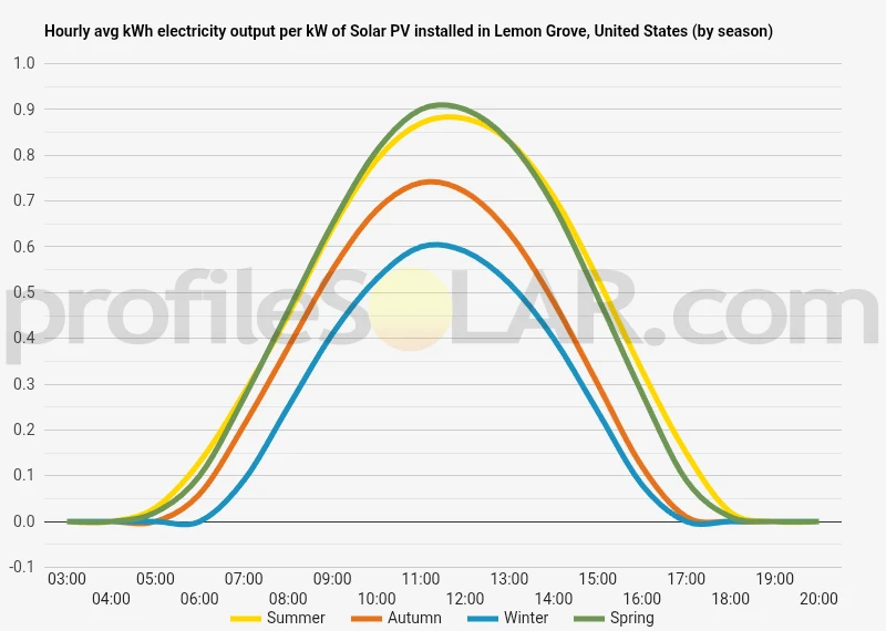 Graph of hourly avg kWh electricity output per kW of Solar PV installed in Lemon Grove, United States (by season)