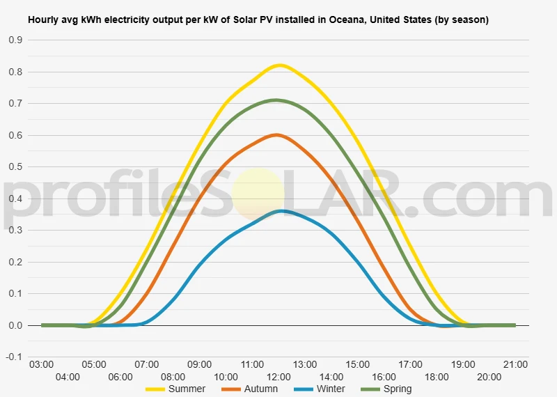 Graph of hourly avg kWh electricity output per kW of Solar PV installed in Oceana, United States (by season)