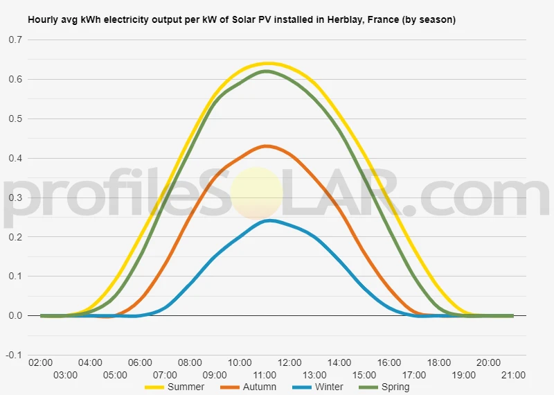 Graph of hourly avg kWh electricity output per kW of Solar PV installed in Herblay, France (by season)