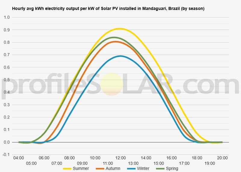 Graph of hourly avg kWh electricity output per kW of Solar PV installed in Mandaguari, Brazil (by season)