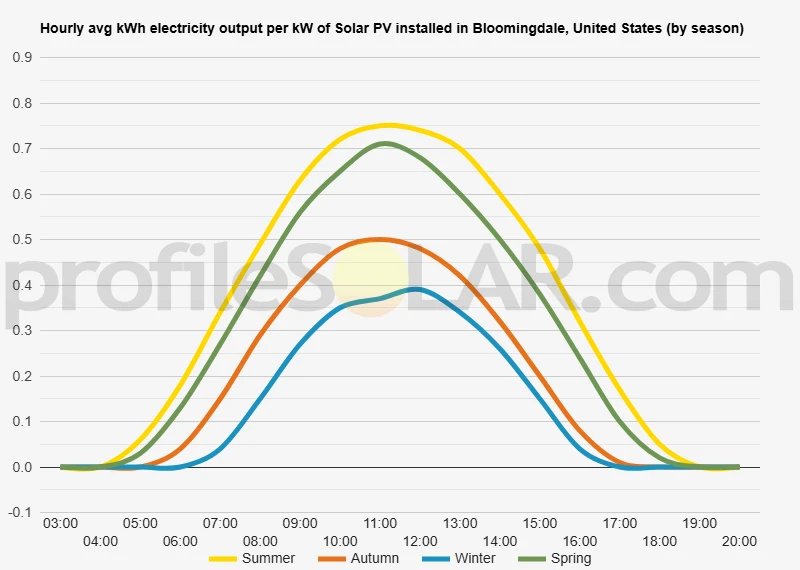 Graph of hourly avg kWh electricity output per kW of Solar PV installed in Bloomingdale, United States (by season)