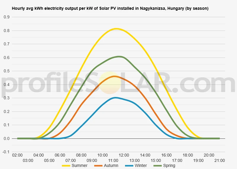 Graph of hourly avg kWh electricity output per kW of Solar PV installed in Nagykanizsa, Hungary (by season)