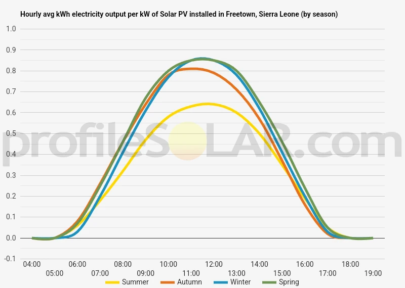 Graph of hourly avg kWh electricity output per kW of Solar PV installed in Freetown, Sierra Leone (by season)