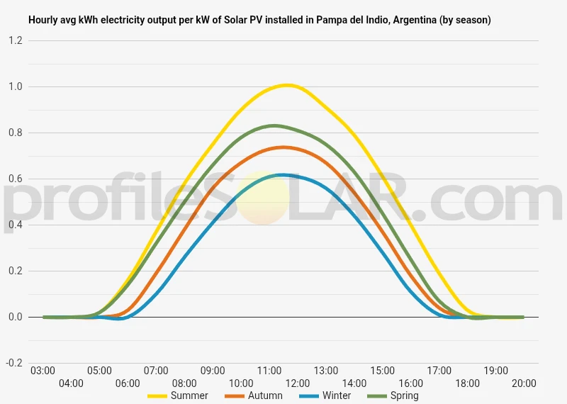 Graph of hourly avg kWh electricity output per kW of Solar PV installed in Pampa Del Indio, Argentina (by season)