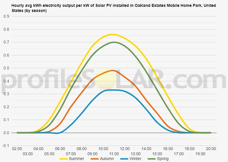 Graph of hourly avg kWh electricity output per kW of Solar PV installed in Oakland Estates Mobile Home Park, United States (by season)