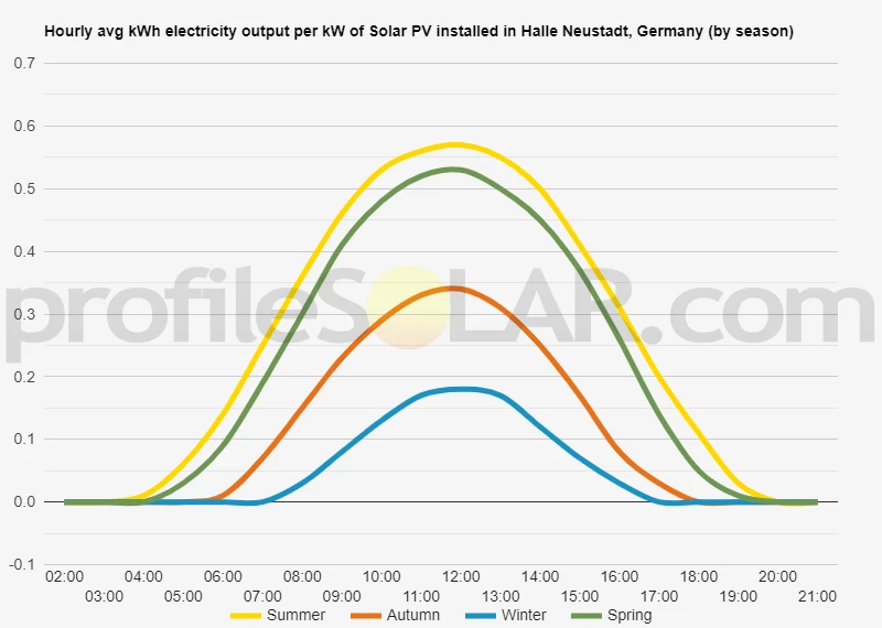 Graph of hourly avg kWh electricity output per kW of Solar PV installed in Halle Neustadt, Germany (by season)