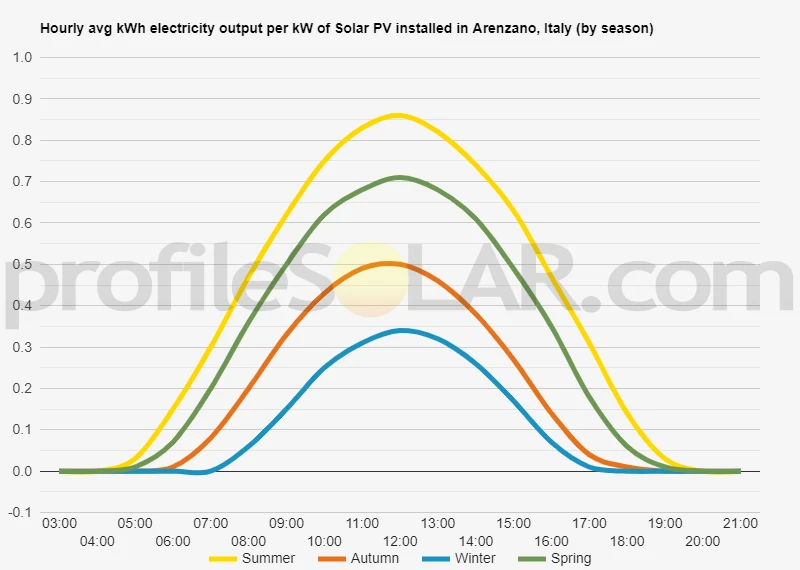 Graph of hourly avg kWh electricity output per kW of Solar PV installed in Arenzano, Italy (by season)