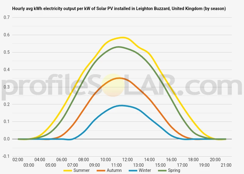 Graph of hourly avg kWh electricity output per kW of Solar PV installed in Leighton Buzzard, United Kingdom (by season)