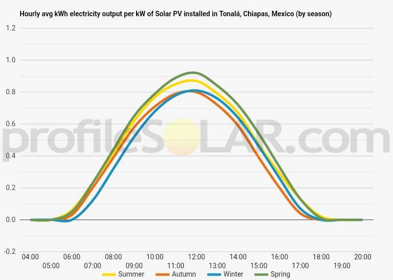 Graph of hourly avg kWh electricity output per kW of Solar PV installed in Tonalá, Chiapas, Mexico (by season)