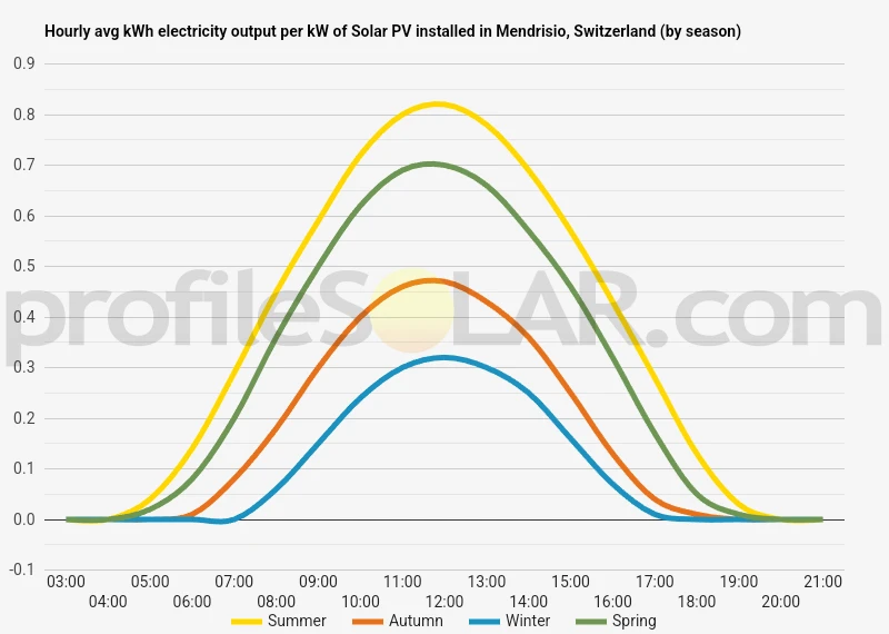 Graph of hourly avg kWh electricity output per kW of Solar PV installed in Mendrisio, Switzerland (by season)