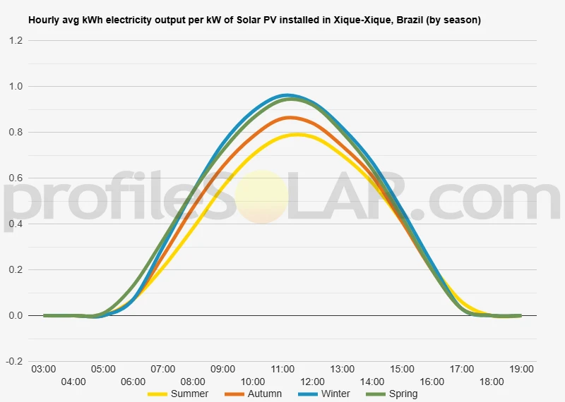 Graph of hourly avg kWh electricity output per kW of Solar PV installed in Xique-Xique, Brazil (by season)