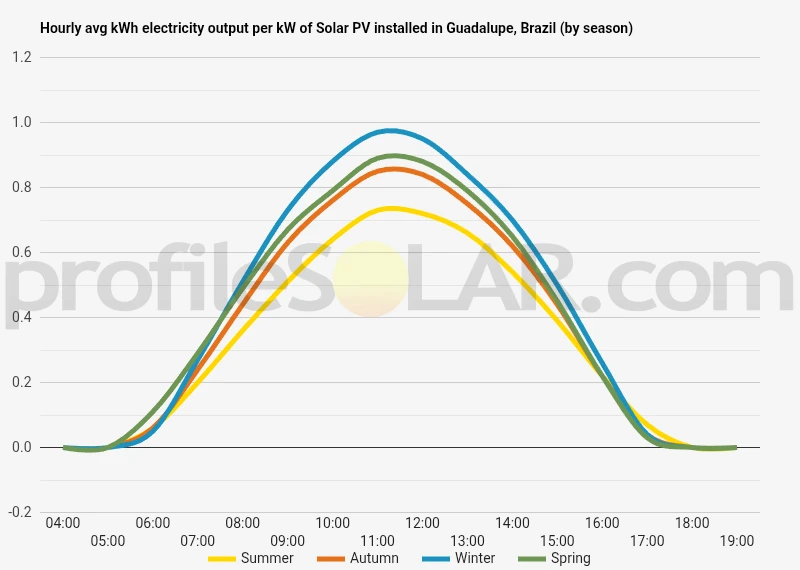 Graph of hourly avg kWh electricity output per kW of Solar PV installed in Guadalupe, Brazil (by season)