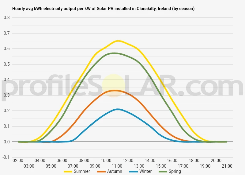 Graph of hourly avg kWh electricity output per kW of Solar PV installed in Clonakilty, Ireland (by season)