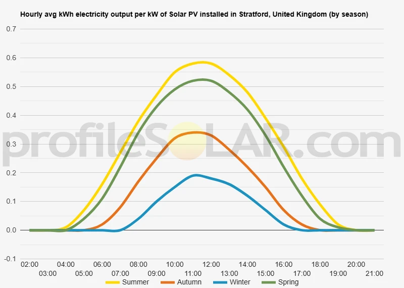 Graph of hourly avg kWh electricity output per kW of Solar PV installed in Stratford, United Kingdom (by season)