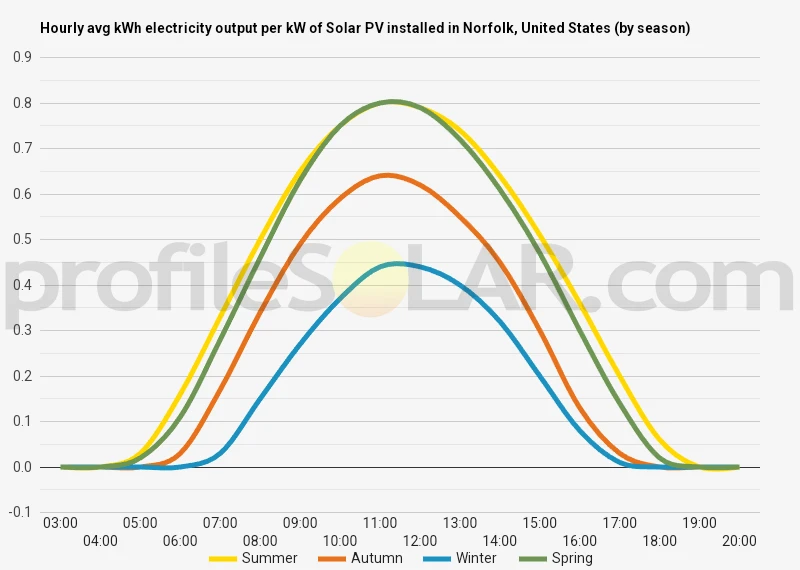 Graph of hourly avg kWh electricity output per kW of Solar PV installed in Norfolk, United States (by season)