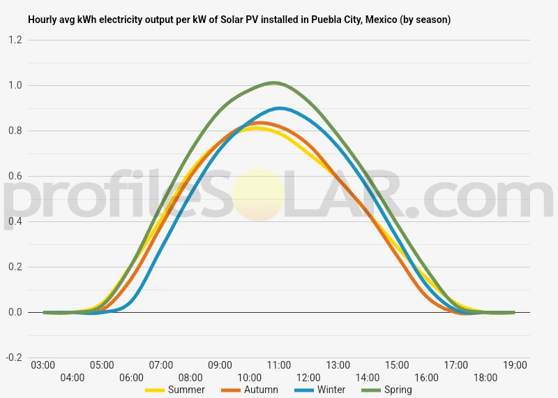 Graph of hourly avg kWh electricity output per kW of Solar PV installed in Puebla City, Mexico (by season)