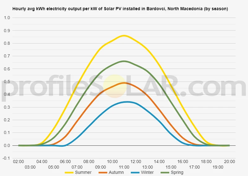 Graph of hourly avg kWh electricity output per kW of Solar PV installed in Bardovci, North Macedonia (by season)