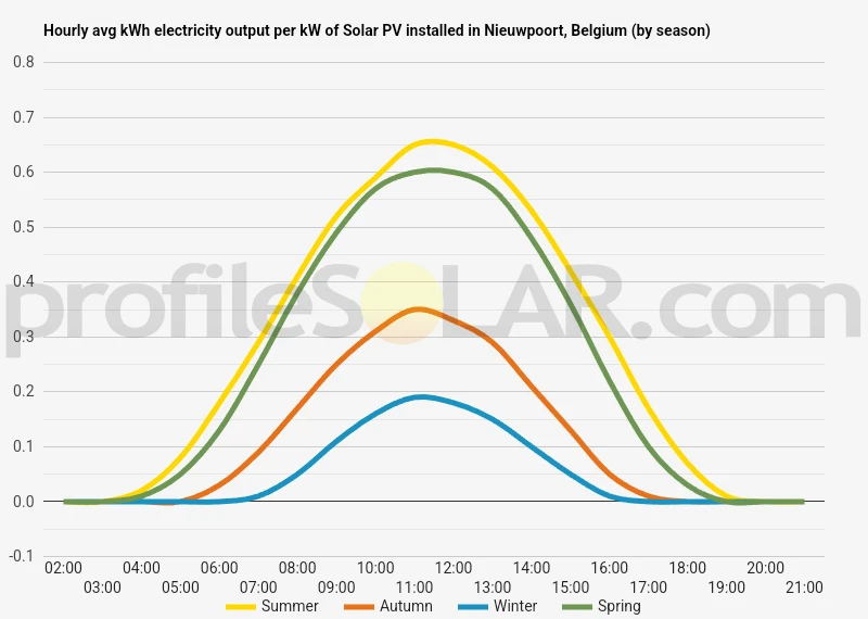 Graph of hourly avg kWh electricity output per kW of Solar PV installed in Nieuwpoort, Belgium (by season)