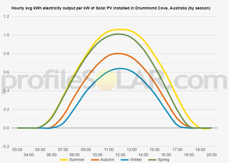 Graph of hourly avg kWh electricity output per kW of Solar PV installed in Drummond Cove, Australia (by season)