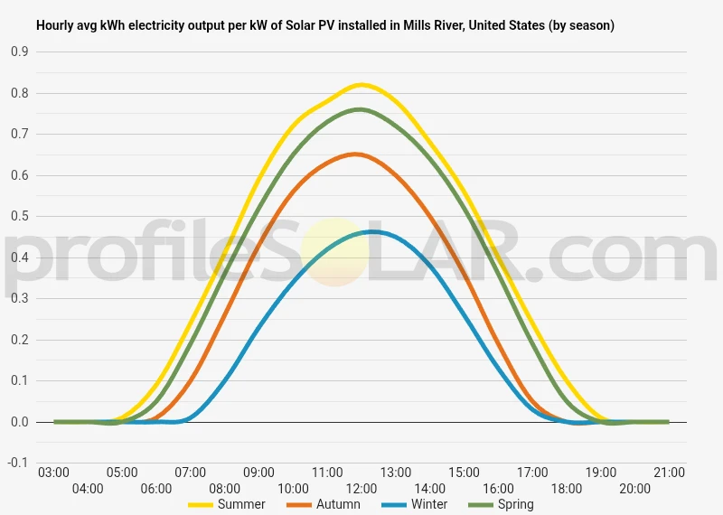 Graph of hourly avg kWh electricity output per kW of Solar PV installed in Mills River, United States (by season)