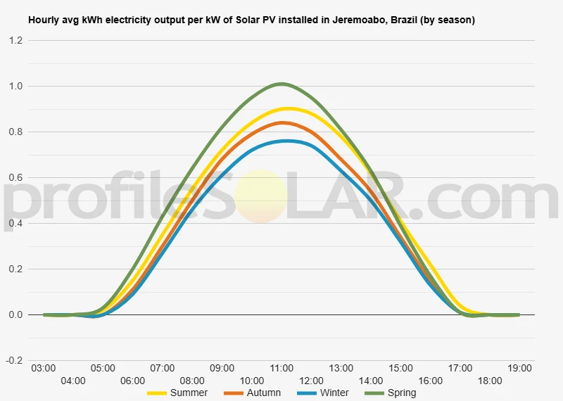 Graph of hourly avg kWh electricity output per kW of Solar PV installed in Jeremoabo, Brazil (by season)
