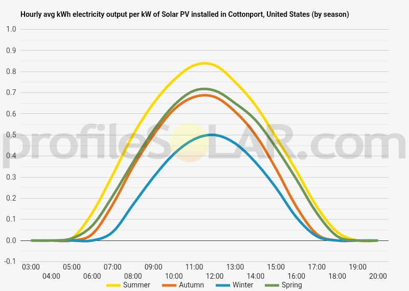 Graph of hourly avg kWh electricity output per kW of Solar PV installed in Cottonport, United States (by season)