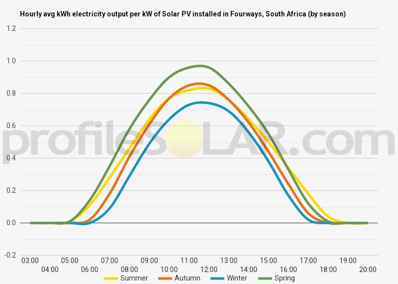Graph of hourly avg kWh electricity output per kW of Solar PV installed in Fourways, South Africa (by season)