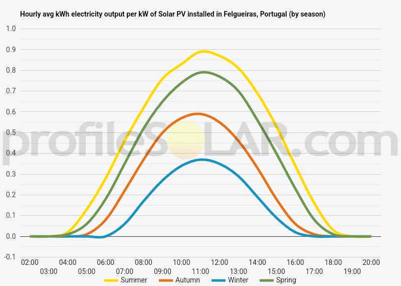 Graph of hourly avg kWh electricity output per kW of Solar PV installed in Felgueiras, Portugal (by season)
